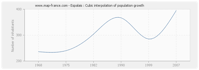 Espalais : Cubic interpolation of population growth