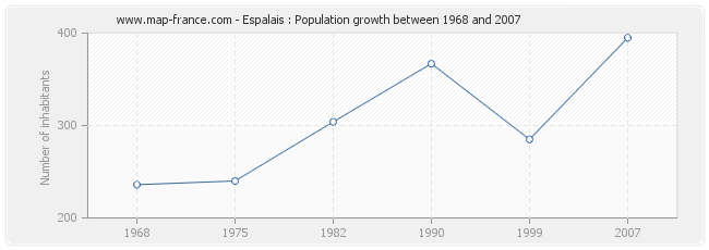 Population Espalais