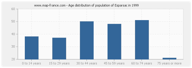 Age distribution of population of Esparsac in 1999