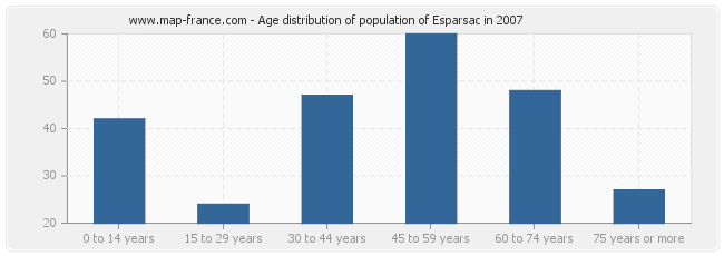 Age distribution of population of Esparsac in 2007