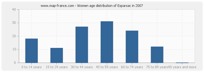 Women age distribution of Esparsac in 2007