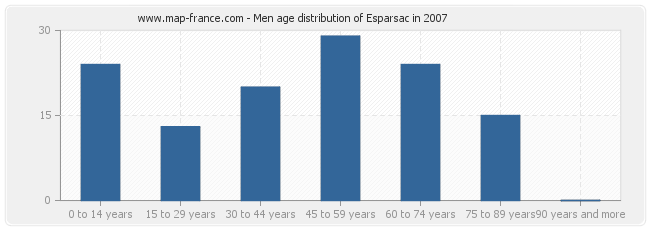 Men age distribution of Esparsac in 2007