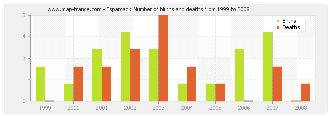 Esparsac : Number of births and deaths from 1999 to 2008