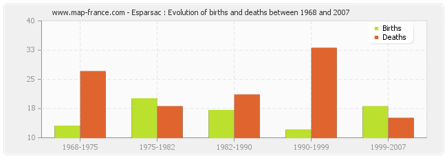 Esparsac : Evolution of births and deaths between 1968 and 2007