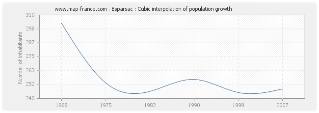 Esparsac : Cubic interpolation of population growth