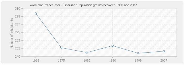 Population Esparsac