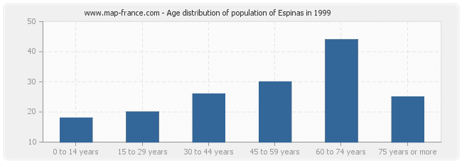 Age distribution of population of Espinas in 1999