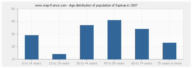 Age distribution of population of Espinas in 2007