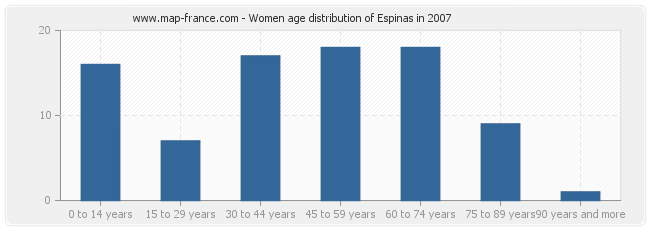 Women age distribution of Espinas in 2007