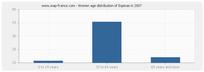 Women age distribution of Espinas in 2007
