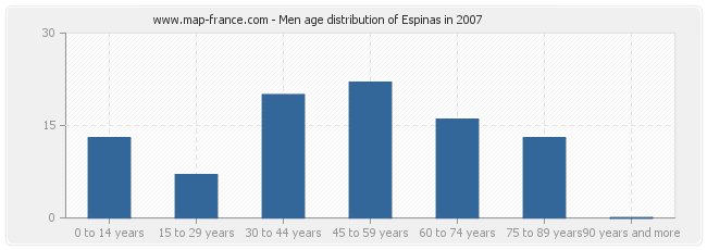 Men age distribution of Espinas in 2007