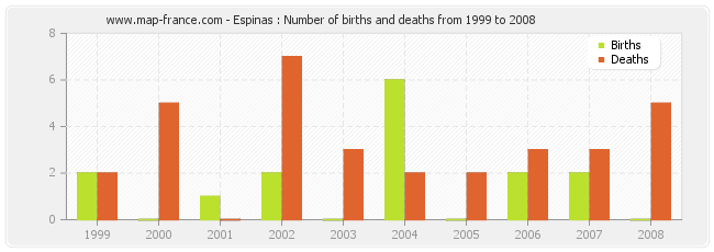 Espinas : Number of births and deaths from 1999 to 2008