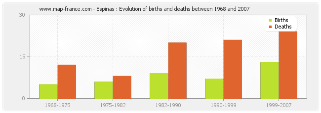 Espinas : Evolution of births and deaths between 1968 and 2007