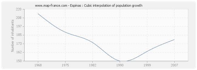 Espinas : Cubic interpolation of population growth