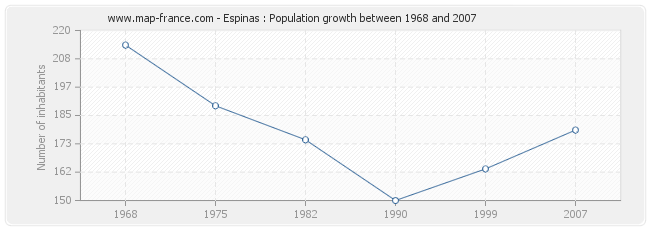 Population Espinas