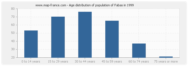 Age distribution of population of Fabas in 1999