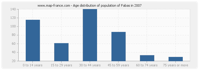 Age distribution of population of Fabas in 2007