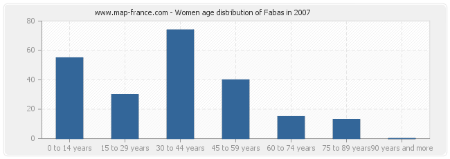 Women age distribution of Fabas in 2007