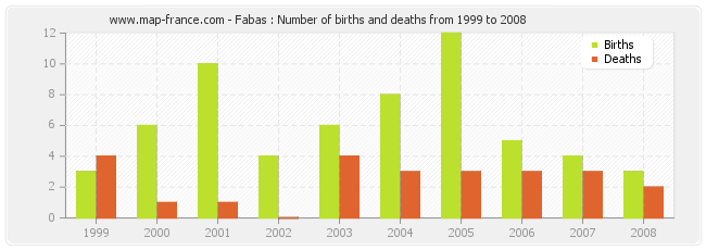 Fabas : Number of births and deaths from 1999 to 2008