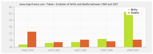 Fabas : Evolution of births and deaths between 1968 and 2007