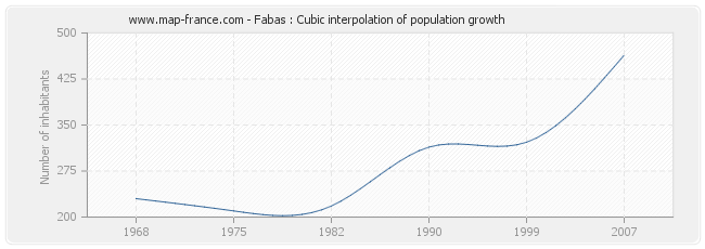 Fabas : Cubic interpolation of population growth