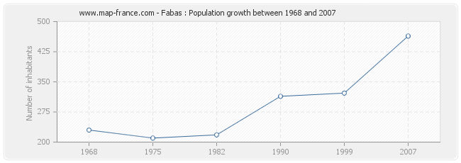 Population Fabas