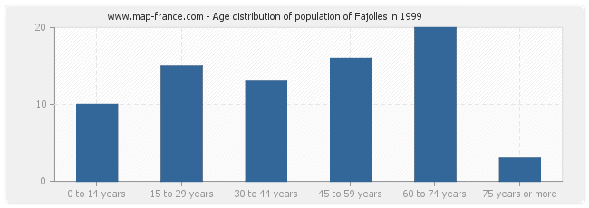 Age distribution of population of Fajolles in 1999