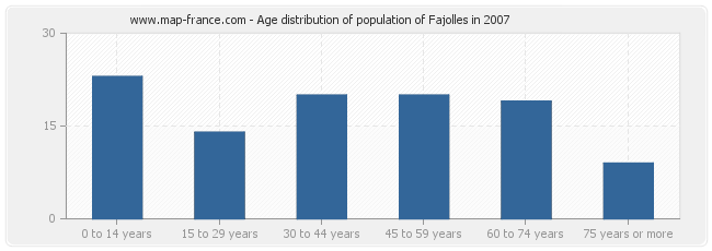 Age distribution of population of Fajolles in 2007
