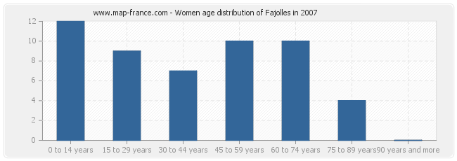 Women age distribution of Fajolles in 2007
