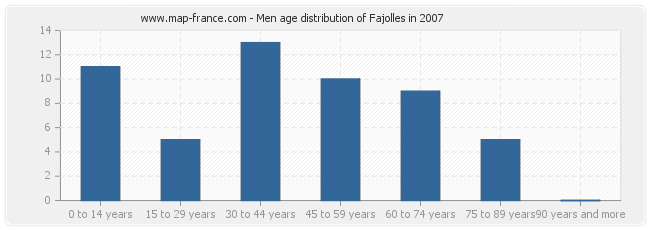 Men age distribution of Fajolles in 2007