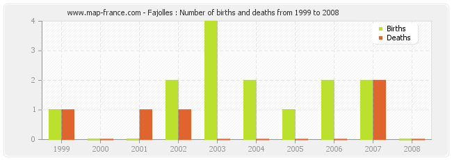 Fajolles : Number of births and deaths from 1999 to 2008
