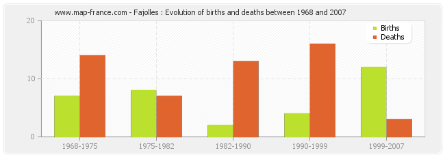 Fajolles : Evolution of births and deaths between 1968 and 2007