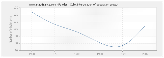 Fajolles : Cubic interpolation of population growth