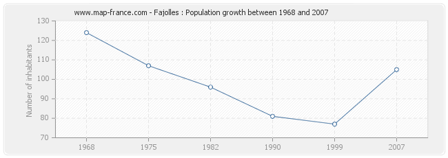 Population Fajolles