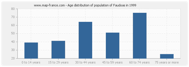 Age distribution of population of Faudoas in 1999