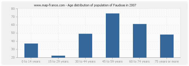 Age distribution of population of Faudoas in 2007