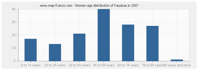 Women age distribution of Faudoas in 2007