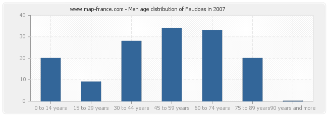 Men age distribution of Faudoas in 2007