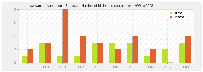 Faudoas : Number of births and deaths from 1999 to 2008