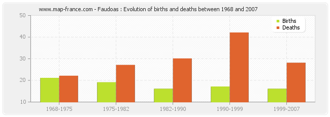 Faudoas : Evolution of births and deaths between 1968 and 2007