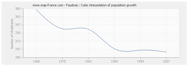 Faudoas : Cubic interpolation of population growth