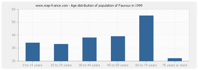 Age distribution of population of Fauroux in 1999