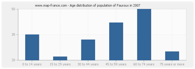 Age distribution of population of Fauroux in 2007
