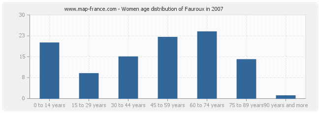 Women age distribution of Fauroux in 2007