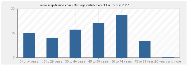 Men age distribution of Fauroux in 2007