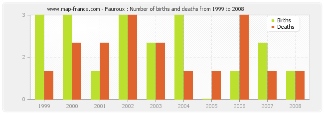 Fauroux : Number of births and deaths from 1999 to 2008