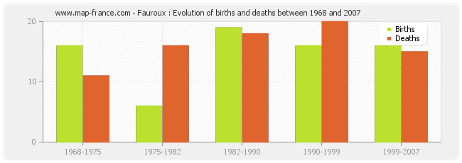 Fauroux : Evolution of births and deaths between 1968 and 2007