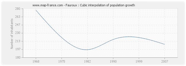 Fauroux : Cubic interpolation of population growth