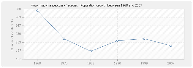 Population Fauroux