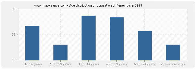 Age distribution of population of Féneyrols in 1999
